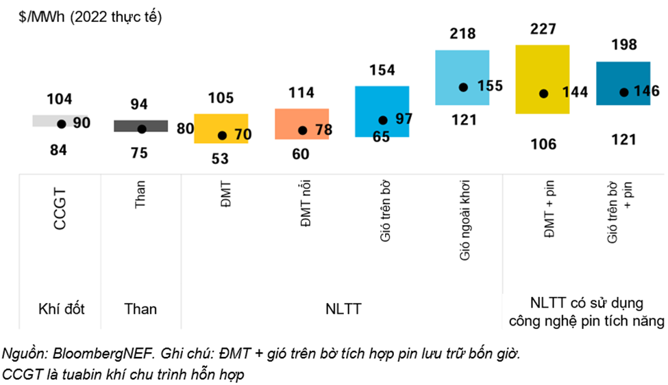 Chi phí sản xuất điện quy dẫn của các nhà máy điện mới theo công nghệ ở Việt Nam năm 2022